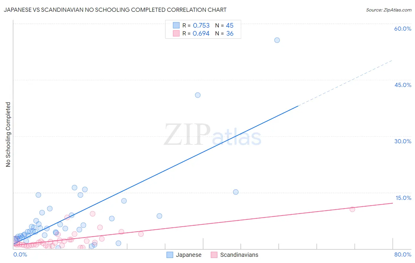Japanese vs Scandinavian No Schooling Completed