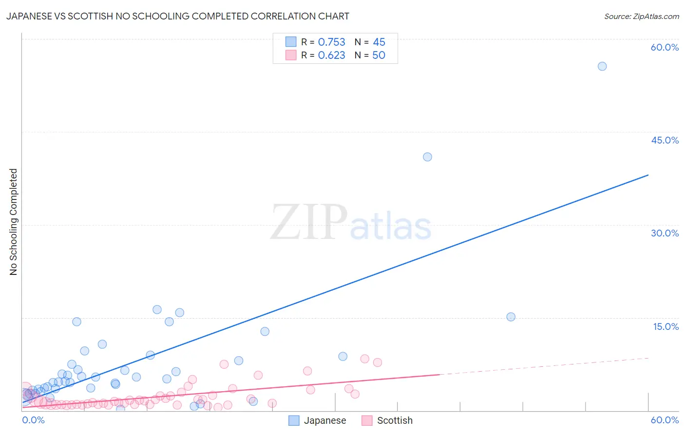 Japanese vs Scottish No Schooling Completed