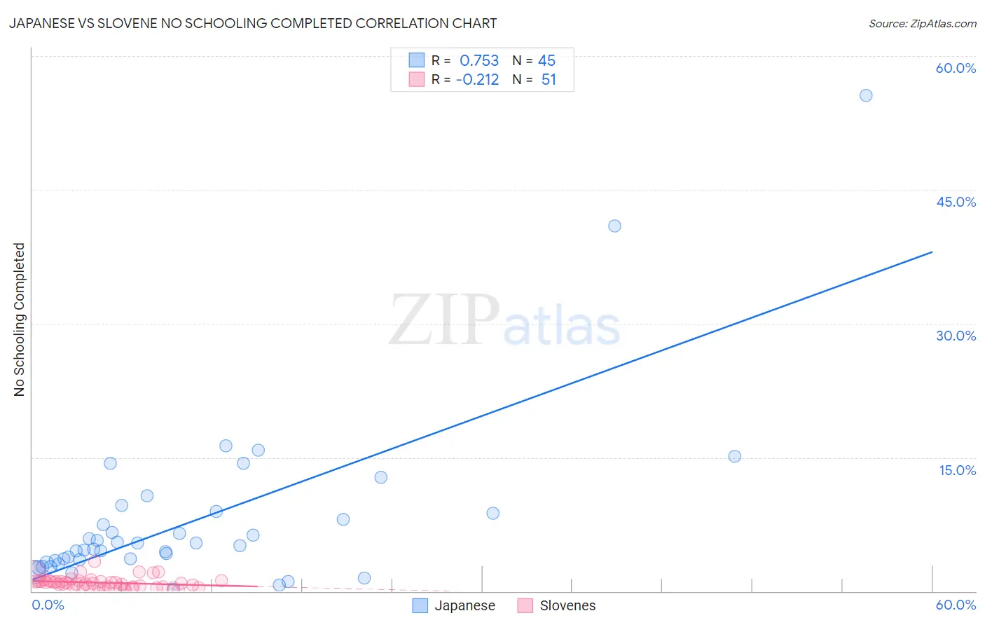 Japanese vs Slovene No Schooling Completed