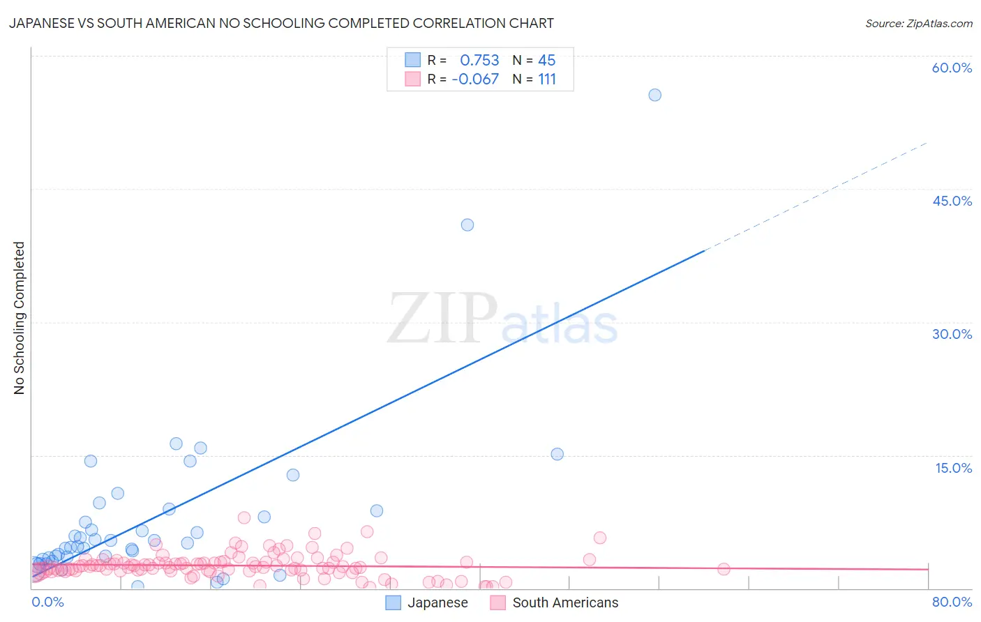 Japanese vs South American No Schooling Completed