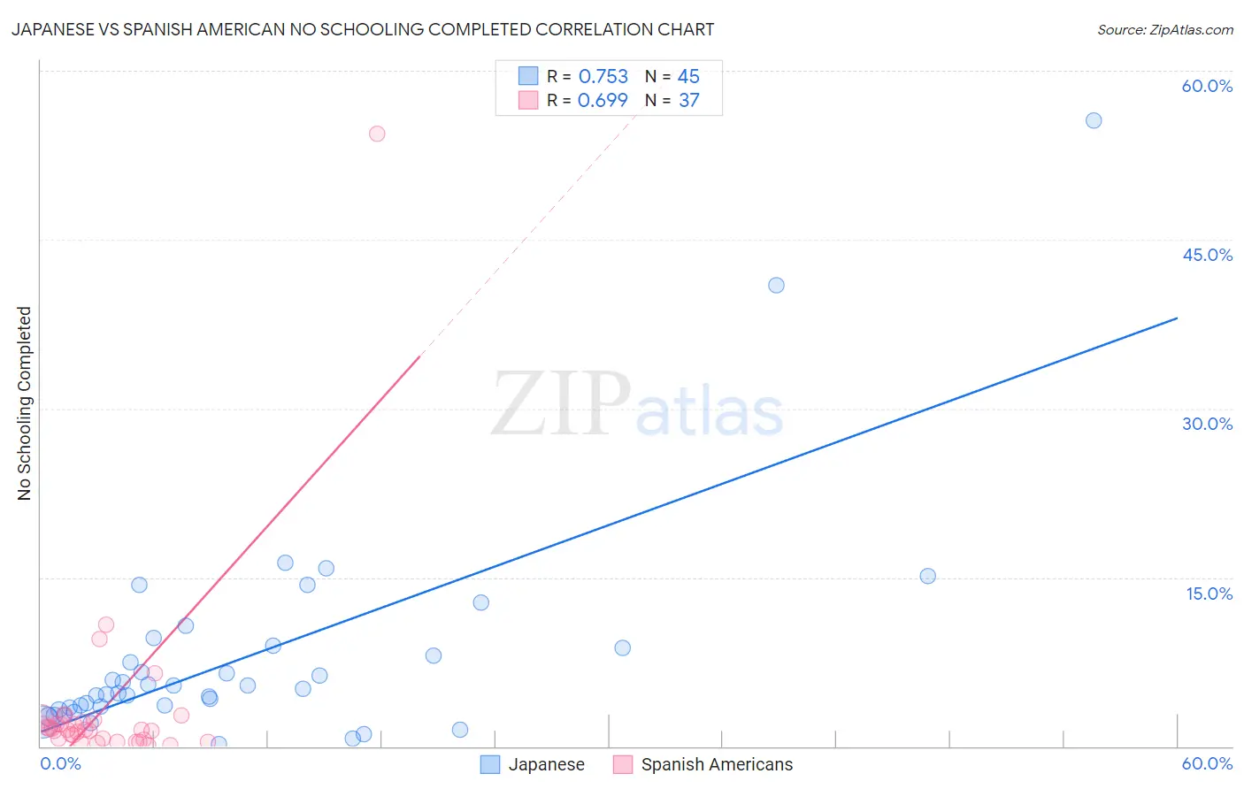 Japanese vs Spanish American No Schooling Completed