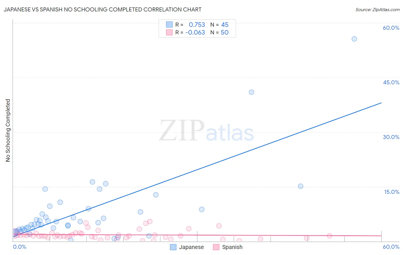 Japanese vs Spanish No Schooling Completed