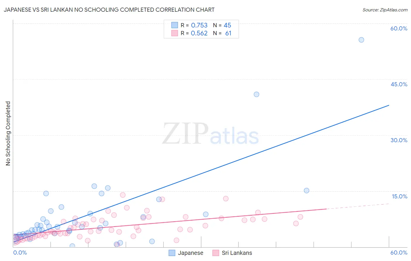 Japanese vs Sri Lankan No Schooling Completed
