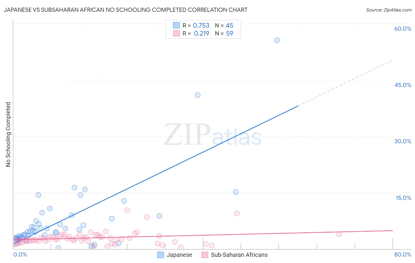 Japanese vs Subsaharan African No Schooling Completed
