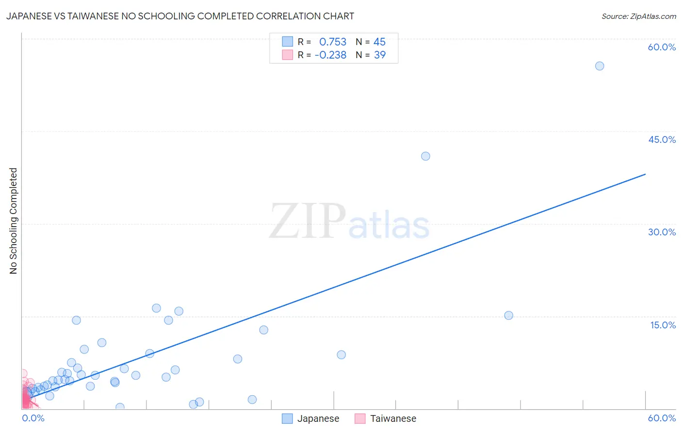 Japanese vs Taiwanese No Schooling Completed