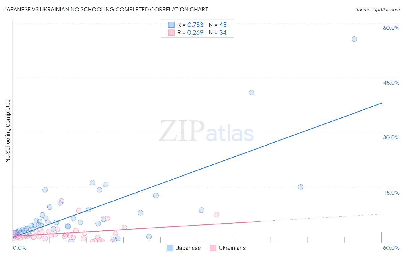 Japanese vs Ukrainian No Schooling Completed
