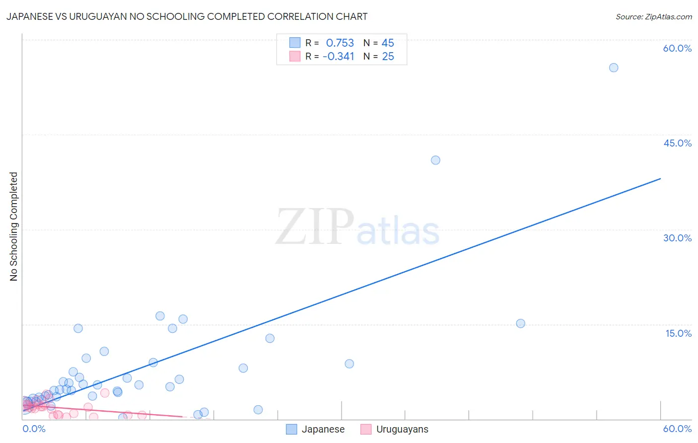 Japanese vs Uruguayan No Schooling Completed