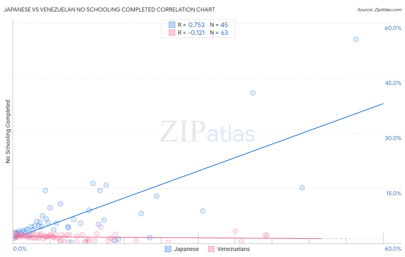 Japanese vs Venezuelan No Schooling Completed