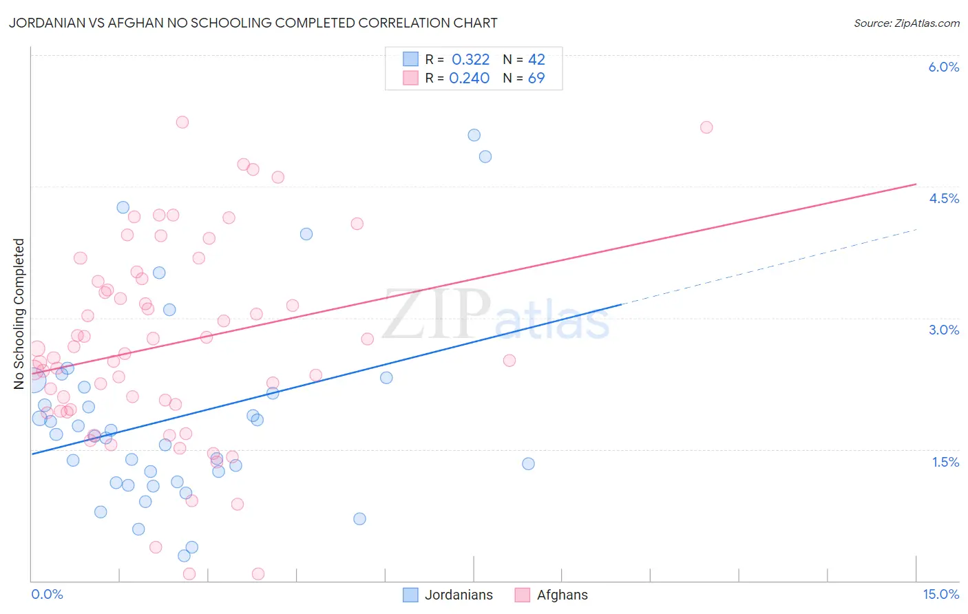 Jordanian vs Afghan No Schooling Completed