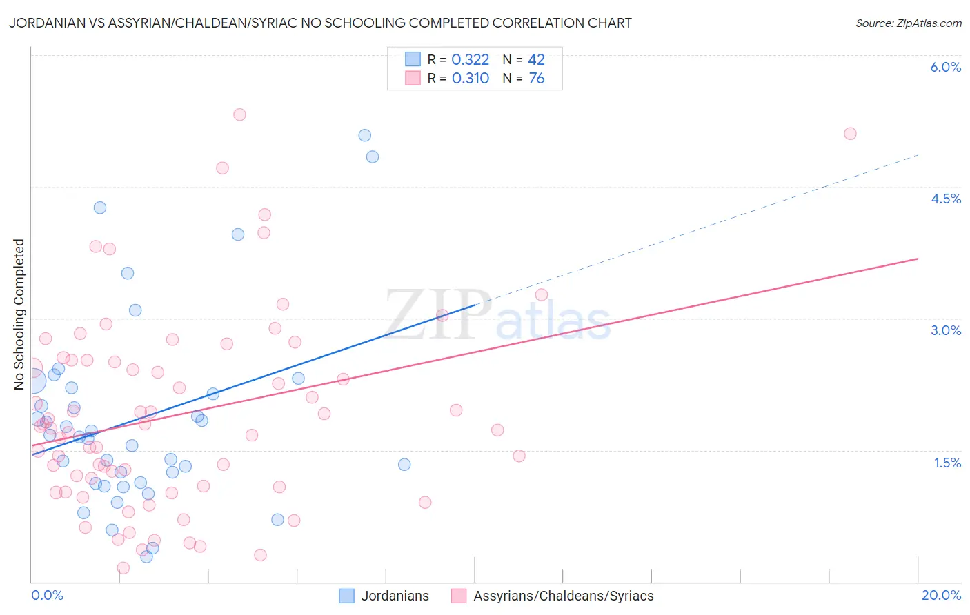 Jordanian vs Assyrian/Chaldean/Syriac No Schooling Completed