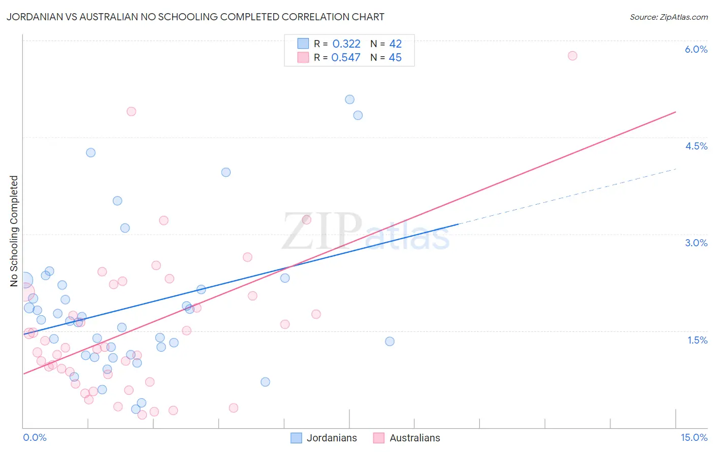 Jordanian vs Australian No Schooling Completed