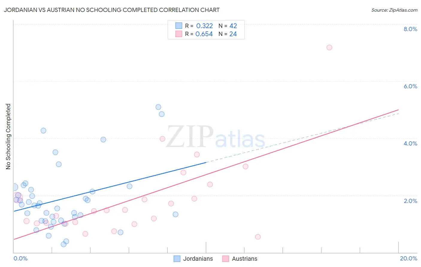 Jordanian vs Austrian No Schooling Completed