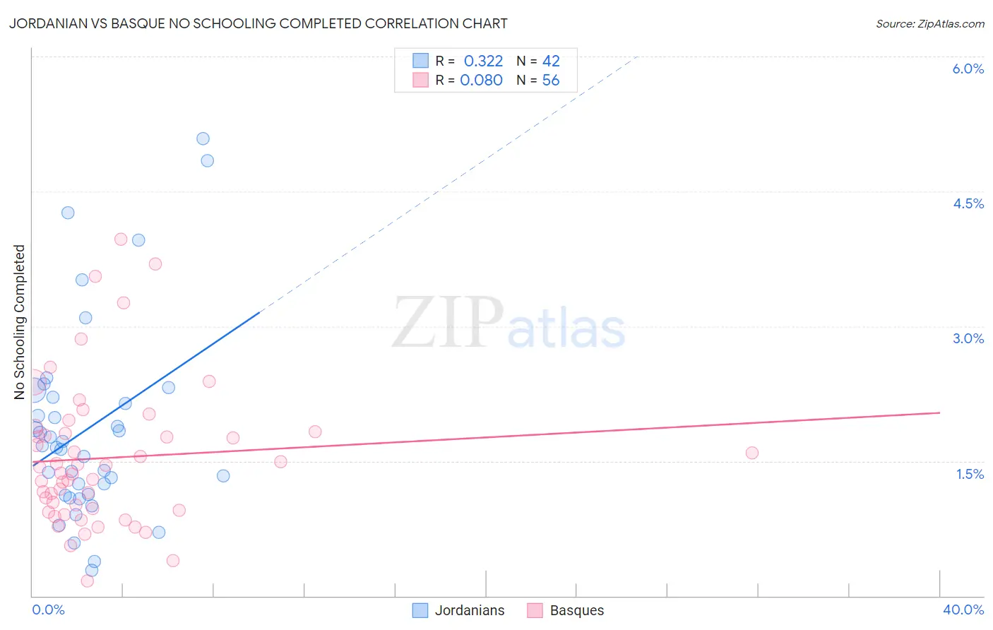 Jordanian vs Basque No Schooling Completed