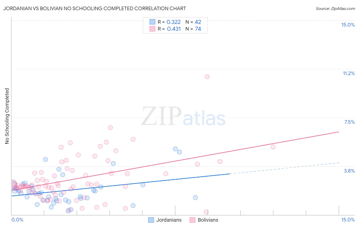Jordanian vs Bolivian No Schooling Completed