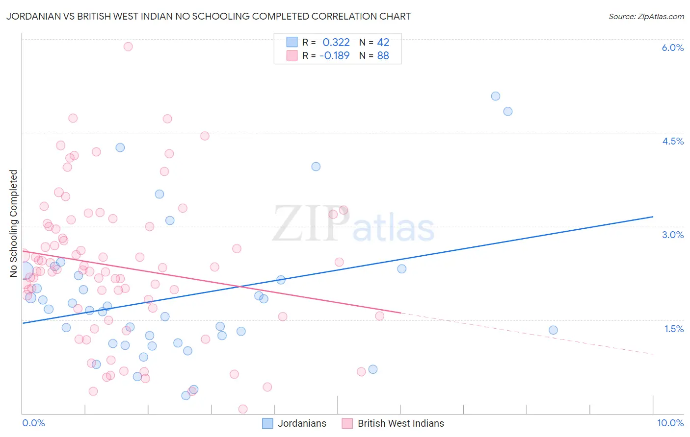 Jordanian vs British West Indian No Schooling Completed