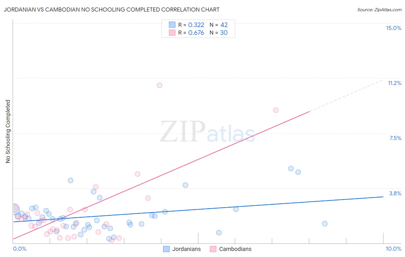 Jordanian vs Cambodian No Schooling Completed
