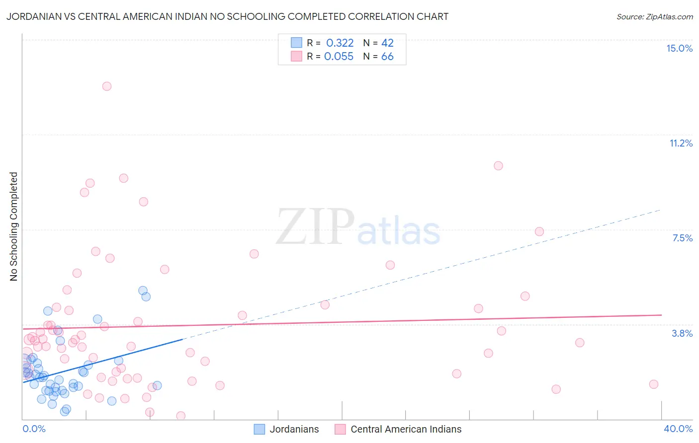 Jordanian vs Central American Indian No Schooling Completed