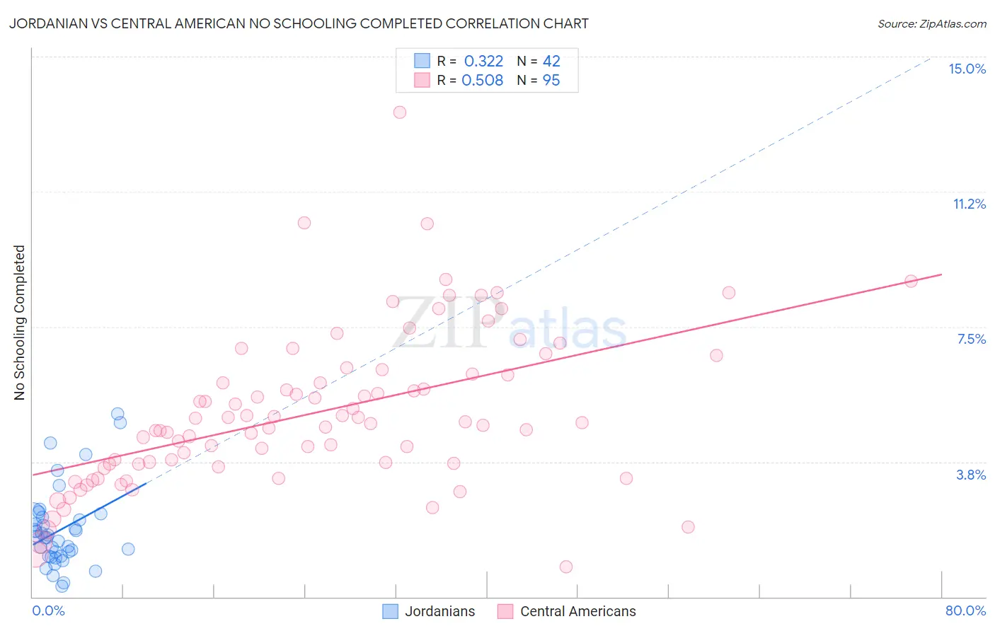 Jordanian vs Central American No Schooling Completed