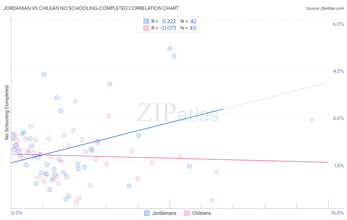 Jordanian vs Chilean No Schooling Completed