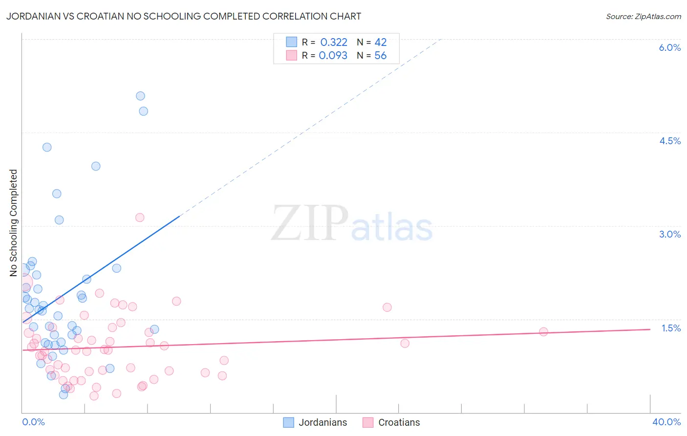 Jordanian vs Croatian No Schooling Completed