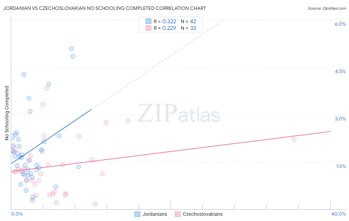 Jordanian vs Czechoslovakian No Schooling Completed