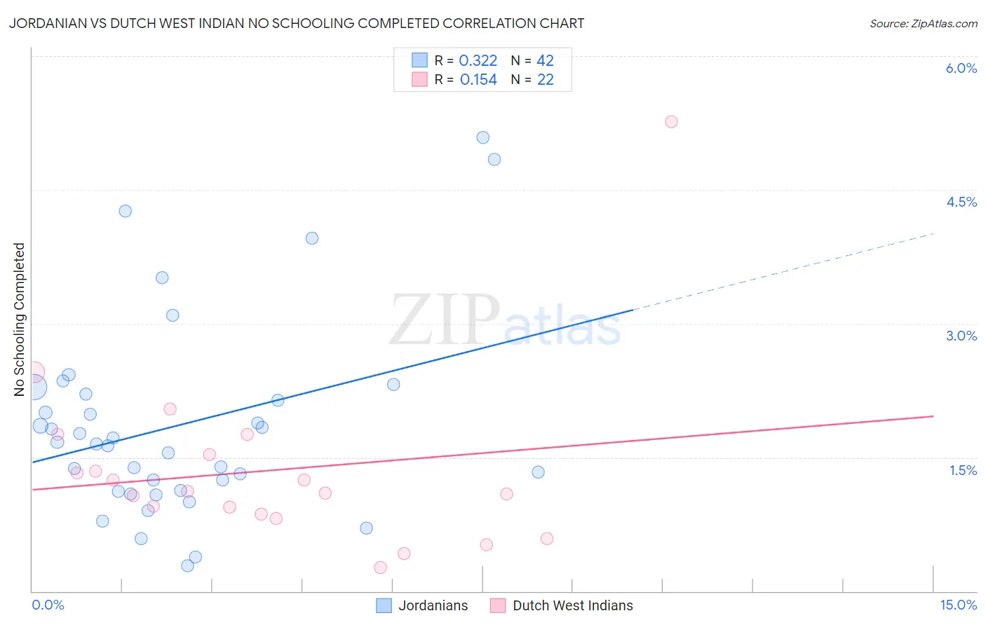 Jordanian vs Dutch West Indian No Schooling Completed