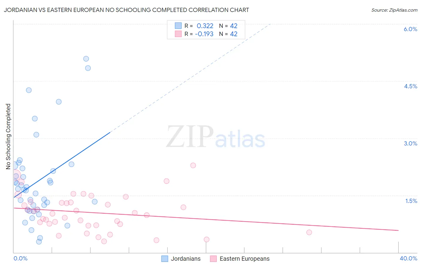 Jordanian vs Eastern European No Schooling Completed
