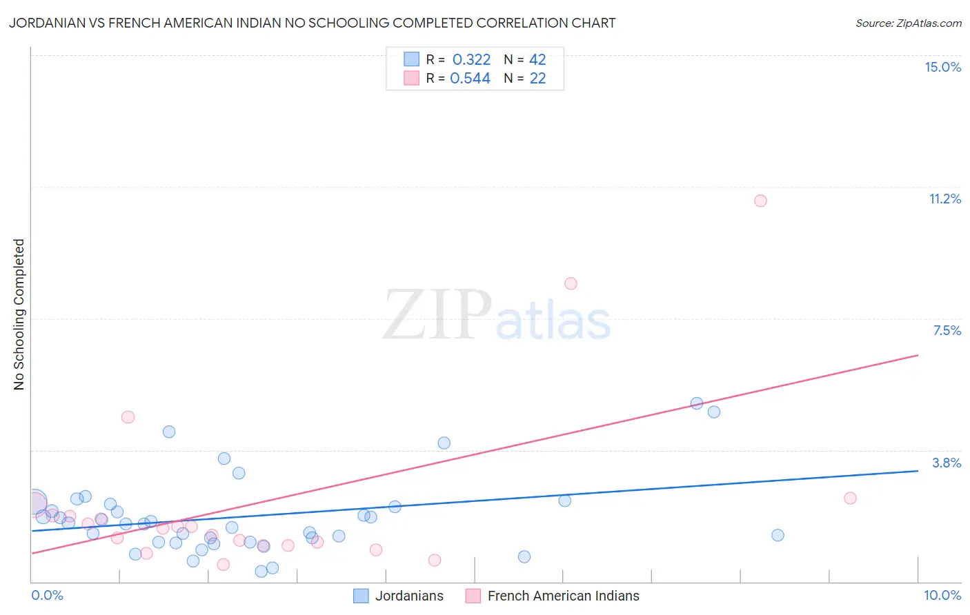 Jordanian vs French American Indian No Schooling Completed