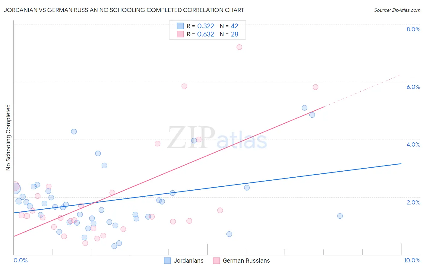 Jordanian vs German Russian No Schooling Completed