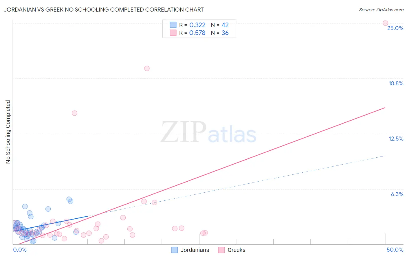 Jordanian vs Greek No Schooling Completed