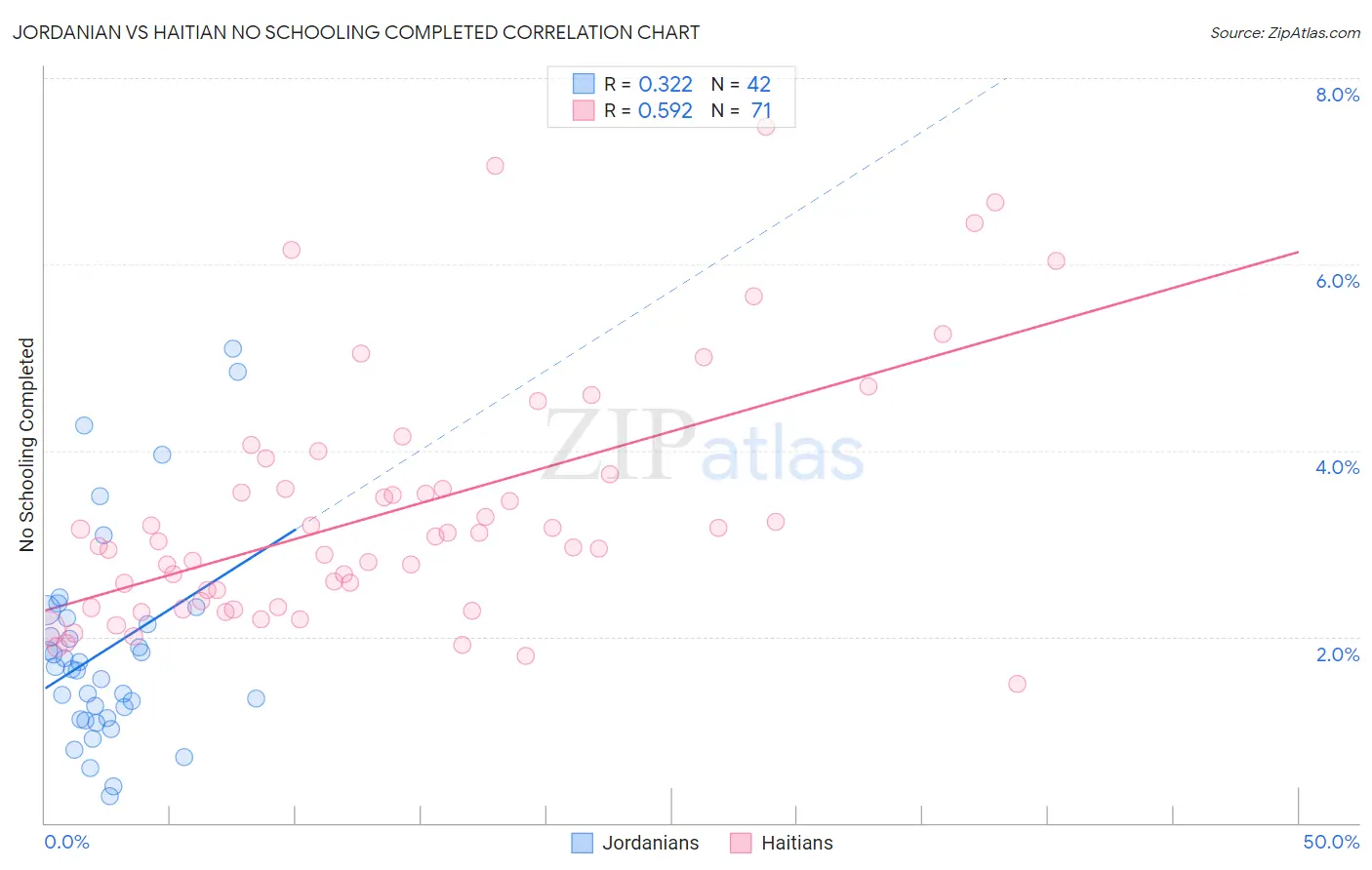 Jordanian vs Haitian No Schooling Completed