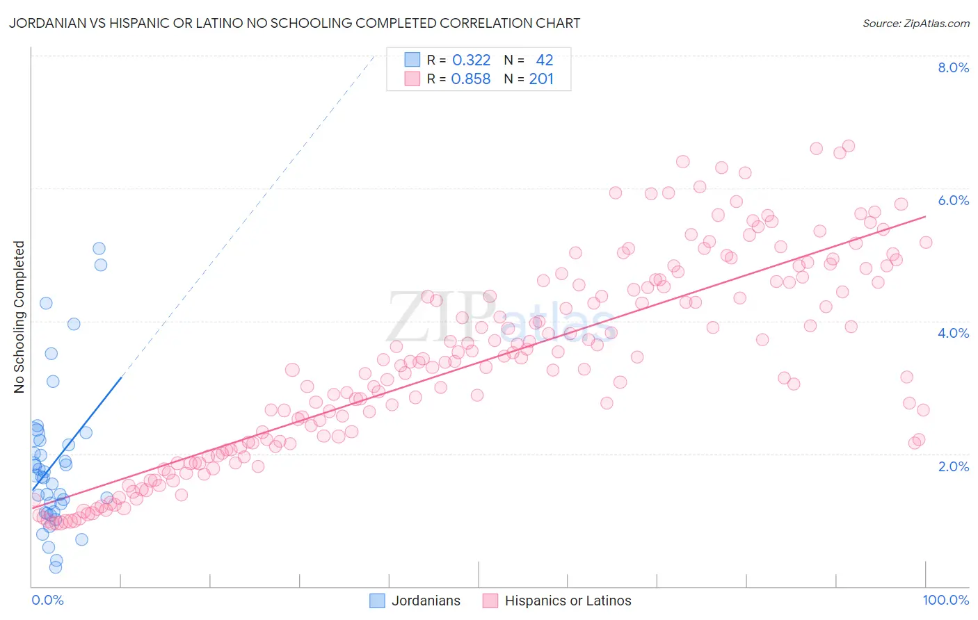 Jordanian vs Hispanic or Latino No Schooling Completed
