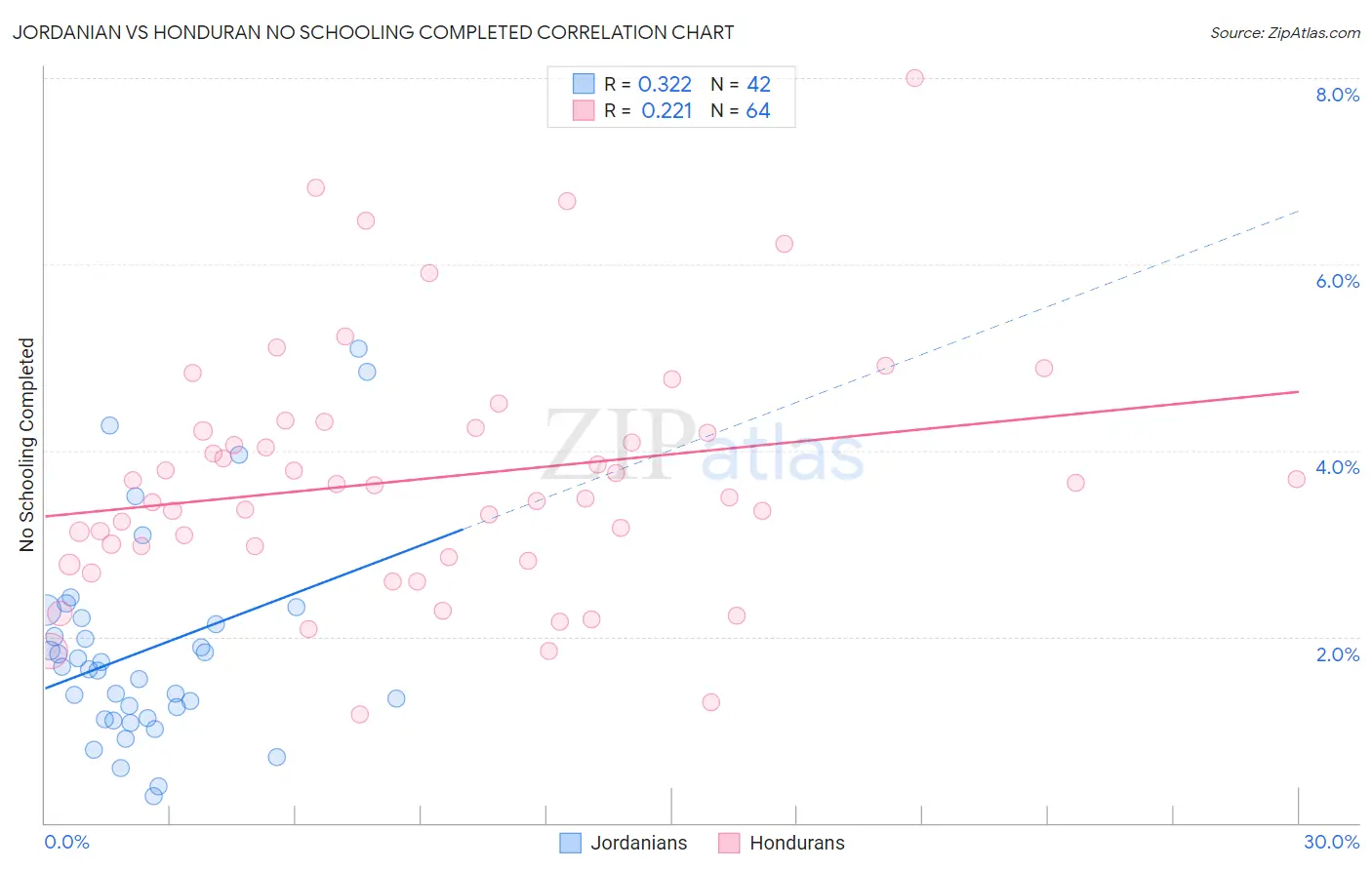 Jordanian vs Honduran No Schooling Completed