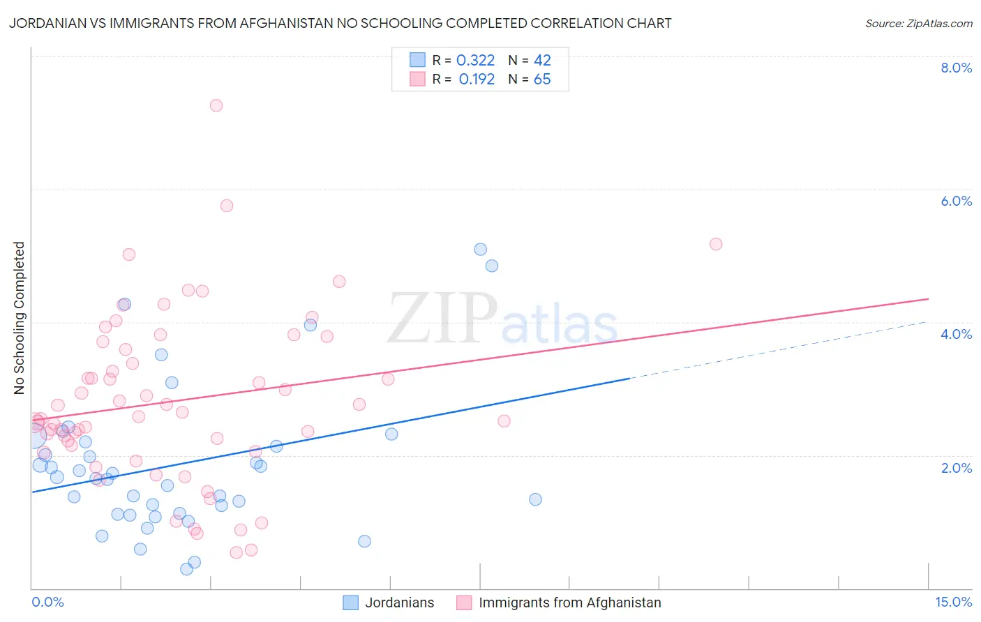 Jordanian vs Immigrants from Afghanistan No Schooling Completed