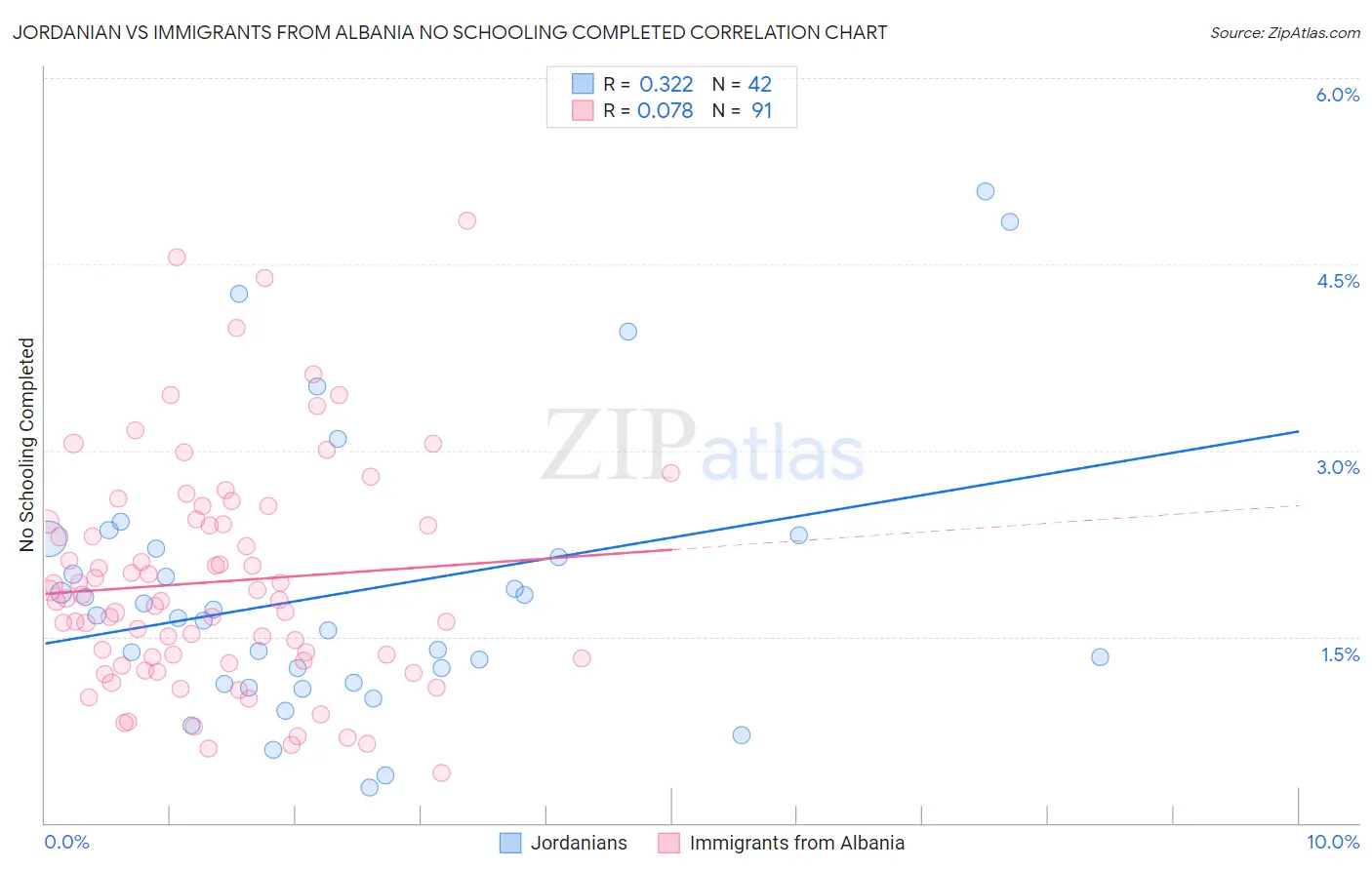 Jordanian vs Immigrants from Albania No Schooling Completed
