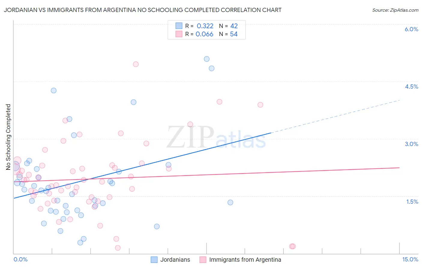 Jordanian vs Immigrants from Argentina No Schooling Completed