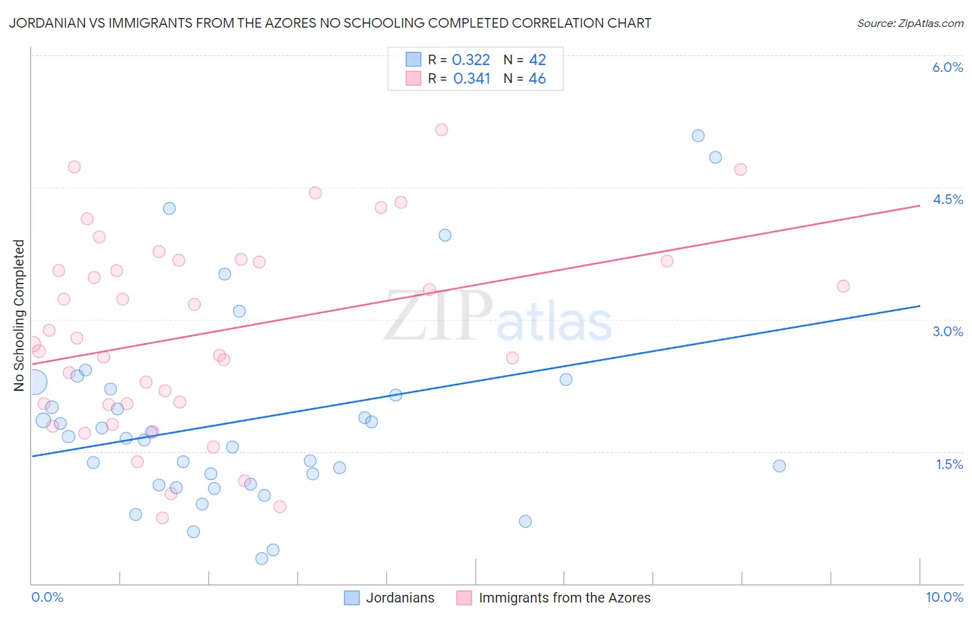 Jordanian vs Immigrants from the Azores No Schooling Completed