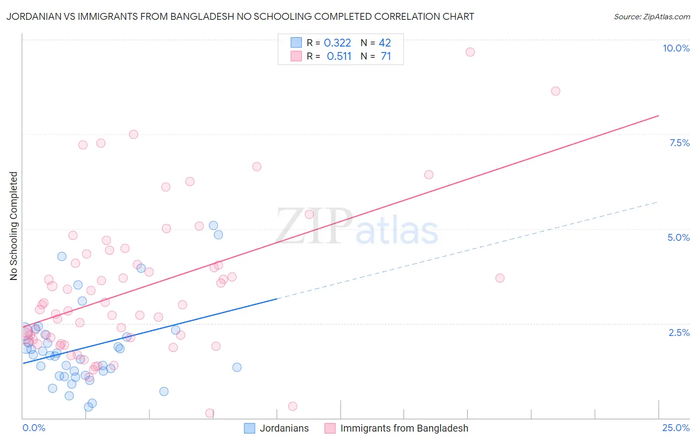 Jordanian vs Immigrants from Bangladesh No Schooling Completed