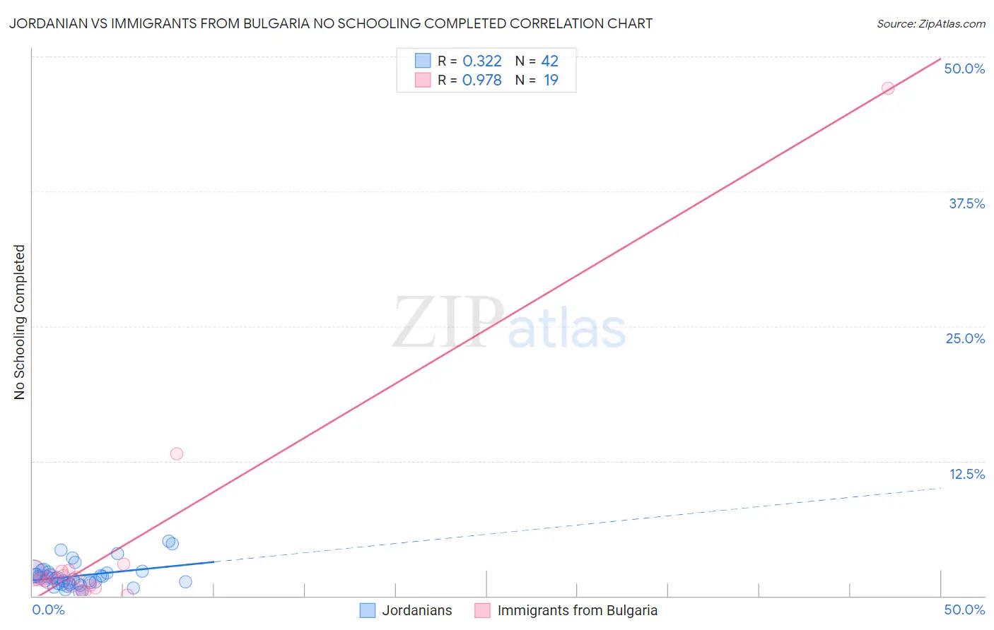 Jordanian vs Immigrants from Bulgaria No Schooling Completed