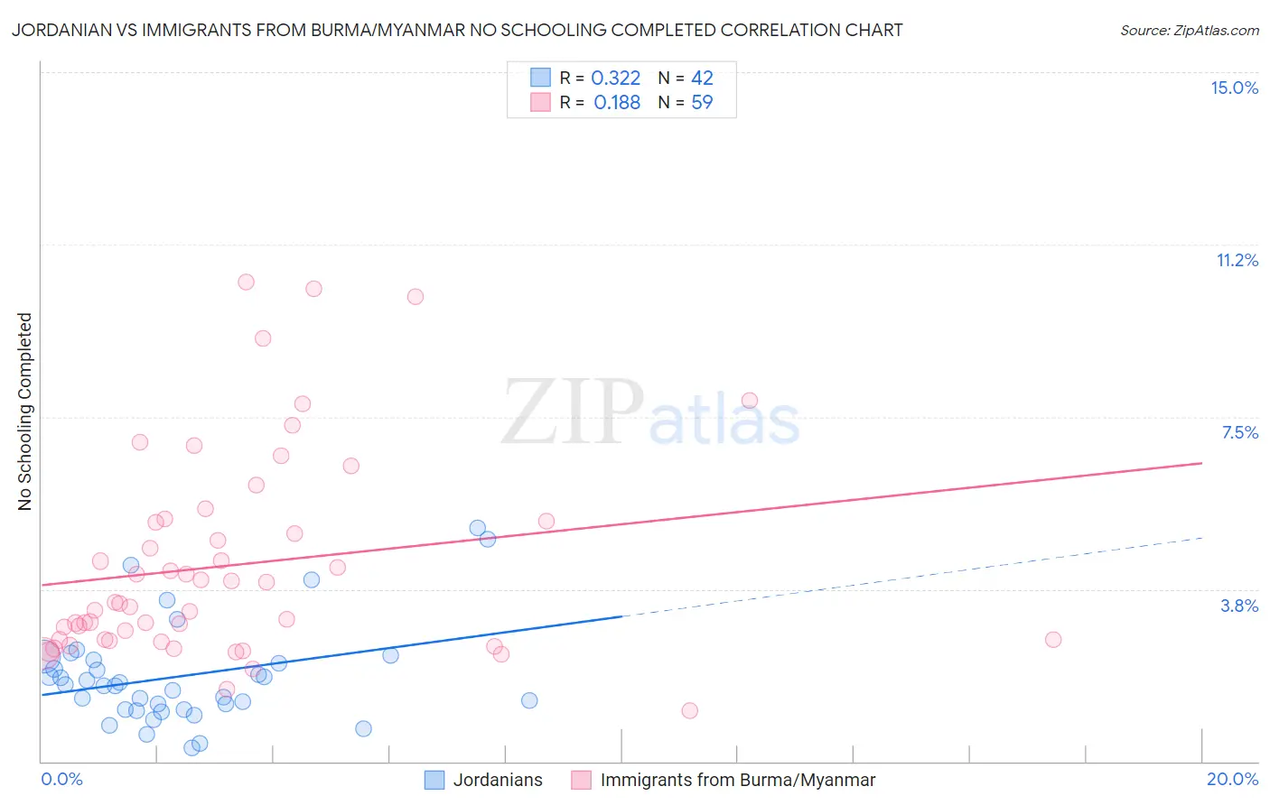 Jordanian vs Immigrants from Burma/Myanmar No Schooling Completed