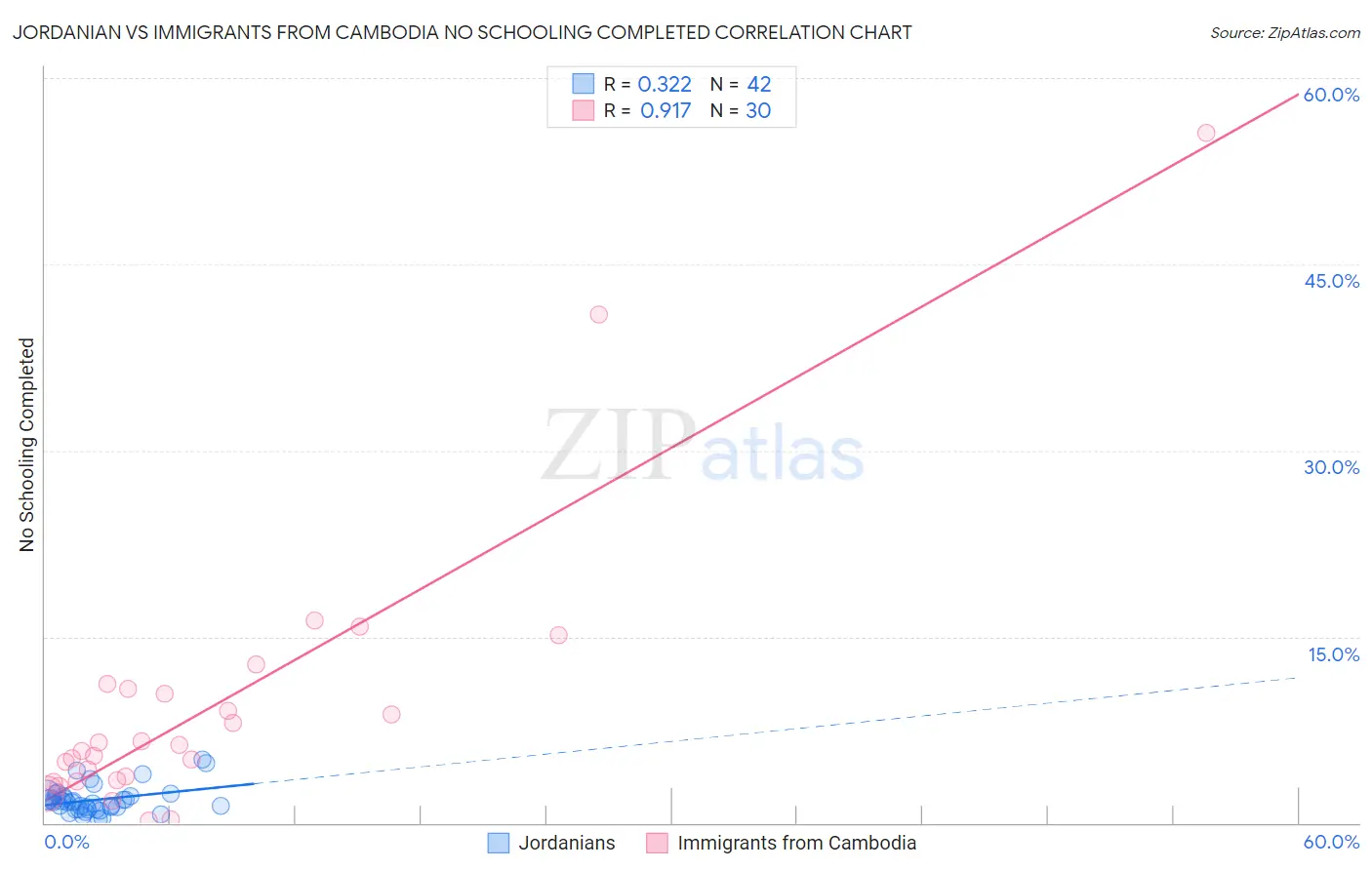 Jordanian vs Immigrants from Cambodia No Schooling Completed