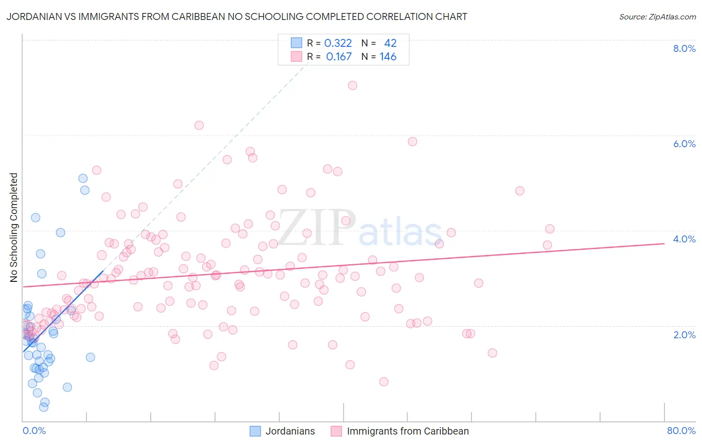Jordanian vs Immigrants from Caribbean No Schooling Completed