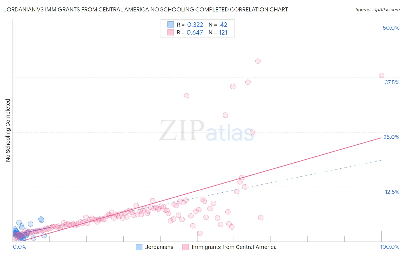 Jordanian vs Immigrants from Central America No Schooling Completed