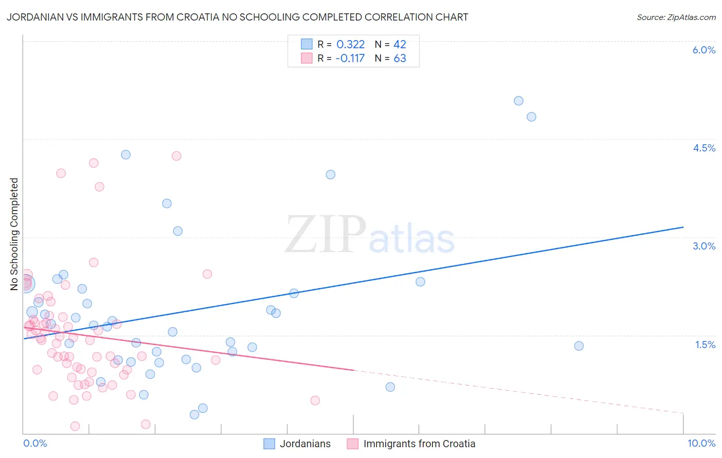 Jordanian vs Immigrants from Croatia No Schooling Completed