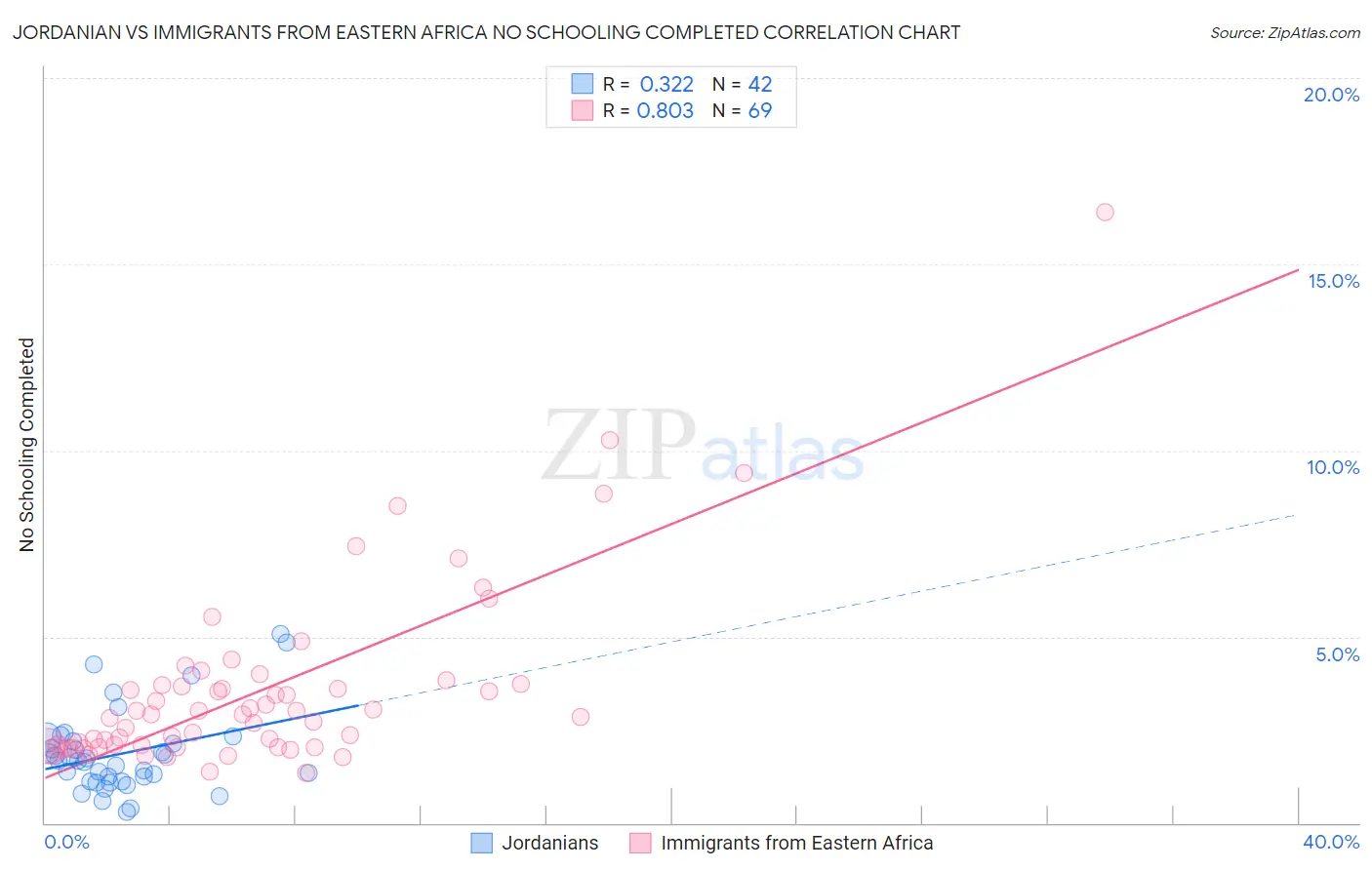 Jordanian vs Immigrants from Eastern Africa No Schooling Completed
