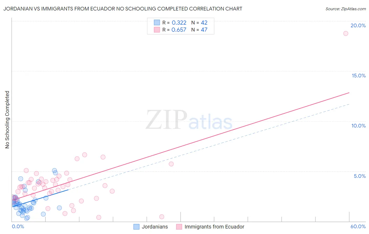 Jordanian vs Immigrants from Ecuador No Schooling Completed