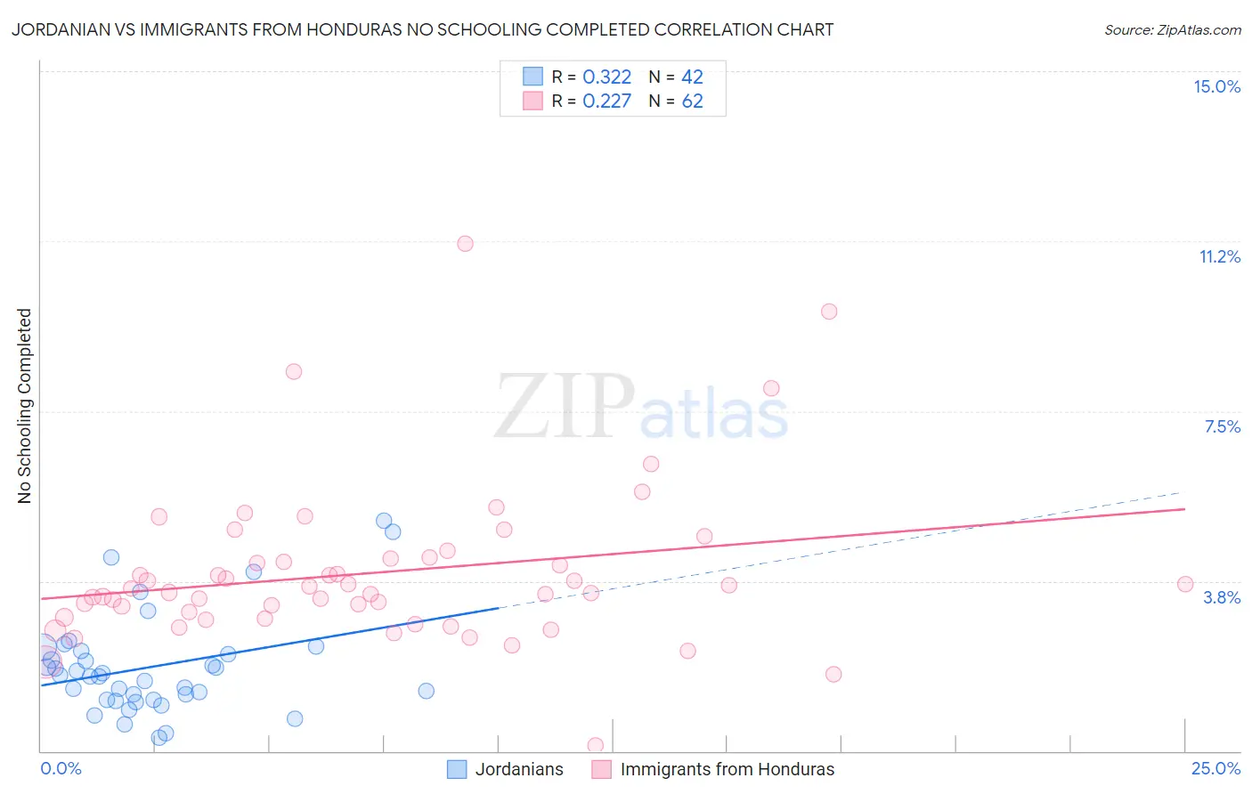 Jordanian vs Immigrants from Honduras No Schooling Completed