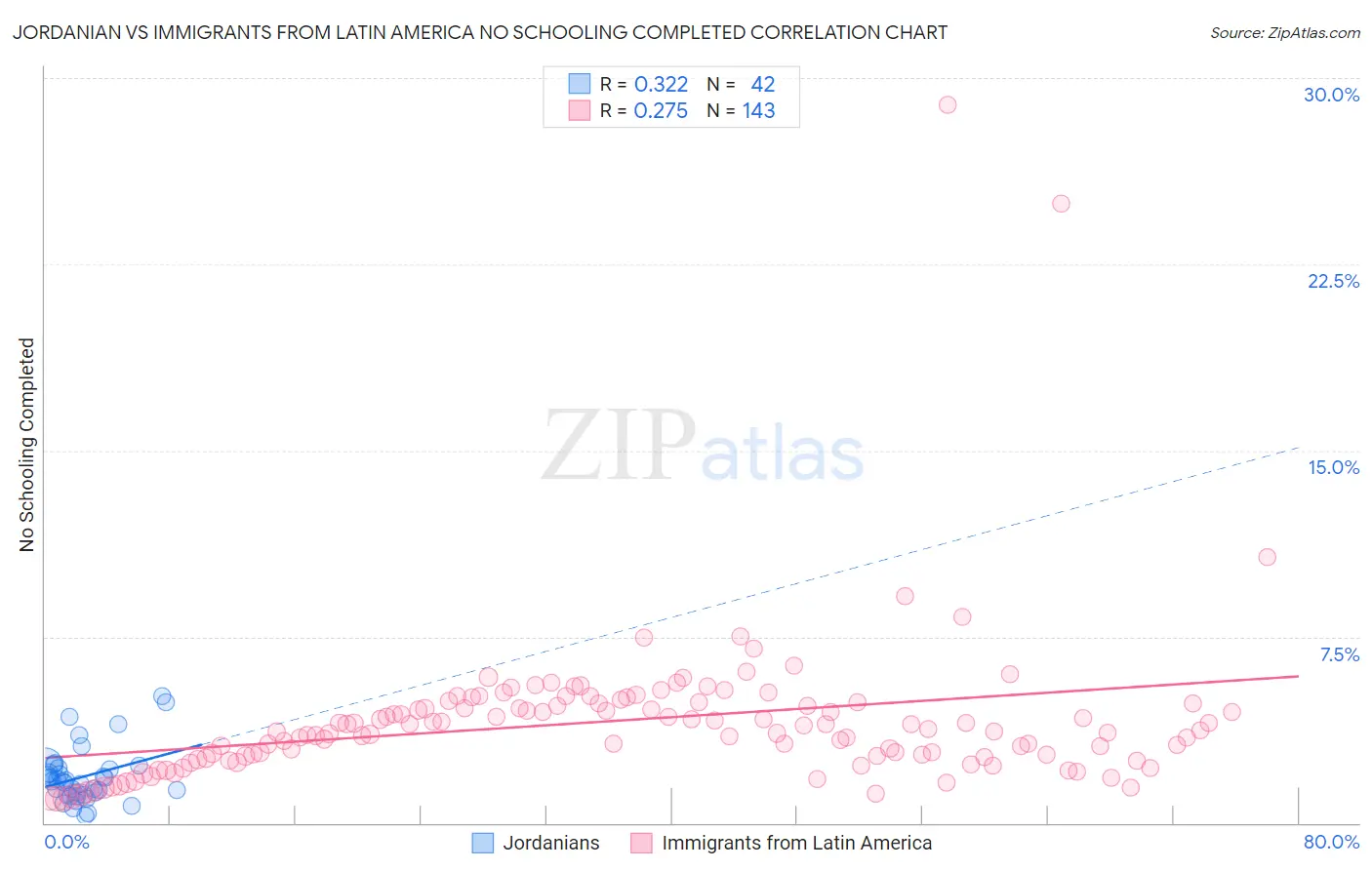 Jordanian vs Immigrants from Latin America No Schooling Completed