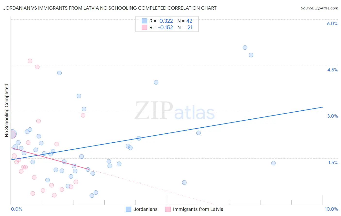 Jordanian vs Immigrants from Latvia No Schooling Completed
