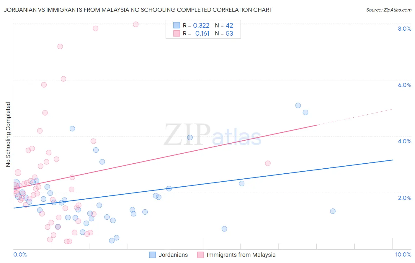Jordanian vs Immigrants from Malaysia No Schooling Completed